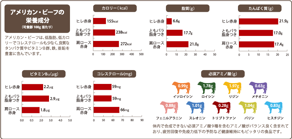 アメリカン・ビーフの 栄養成分